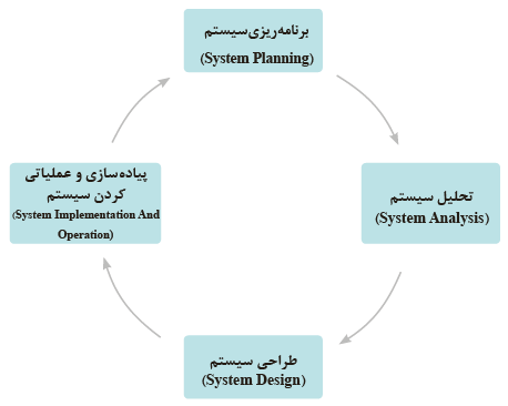 چرخه حیات یک سیستم اطلاعاتی (برنامه ریزی سیستم، تحلیل سیستم، پیاده سازی و  عملیاتی کردن سیستم، طراحی سیستم)