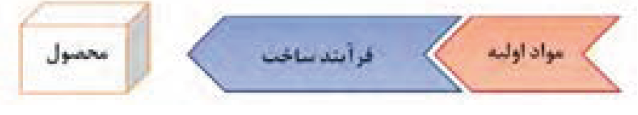 فرایند ساخت