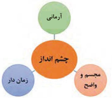 مشخصه&zwnj;های اصلی یک چشم&zwnj;انداز