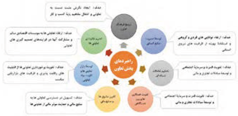 راهبردها و اهداف بخش تعاونی