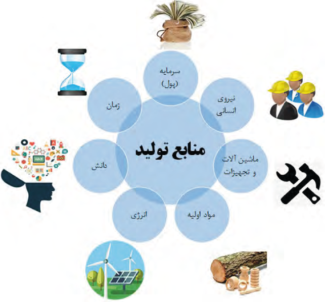 منابع تولید