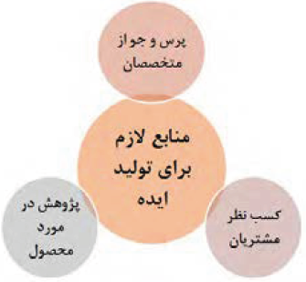 منابع لازم برای تولید ایده