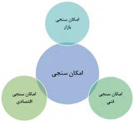امکان&zwnj;سنجی