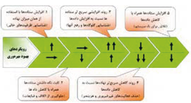 رویکردهای بهبود بهره&zwnj;وری