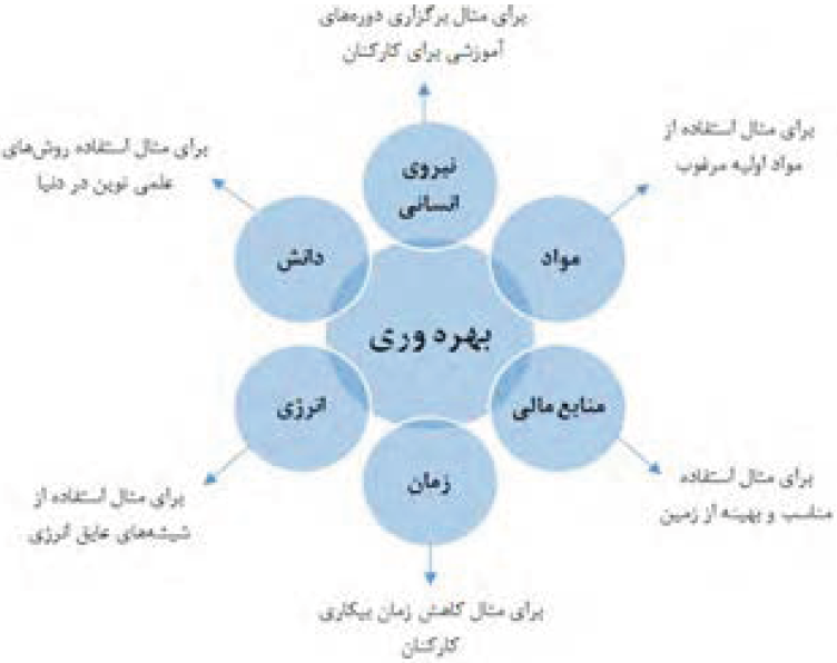 بهره&zwnj;وری