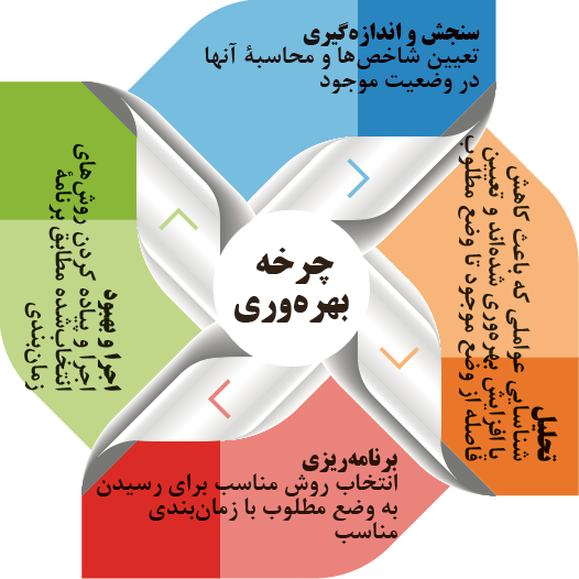چرخهٔ بهره&zwnj;وری