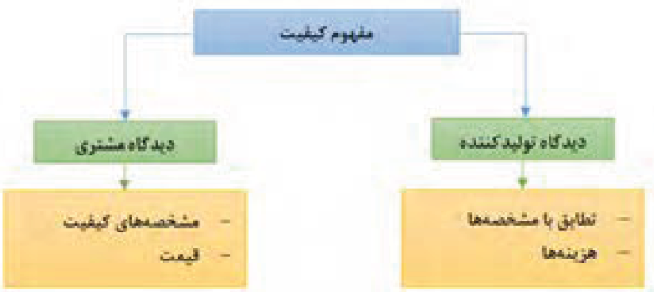مفهوم کیفیت