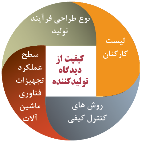 کیفیت از دیدگاه تولیدکننده