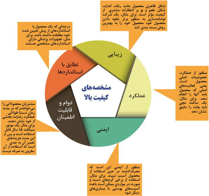 مشخصه&zwnj;های کیفیت کالا