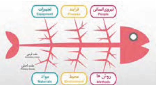 نمودار علت و معلول یا &laquo;استخوان ماهی&raquo; 