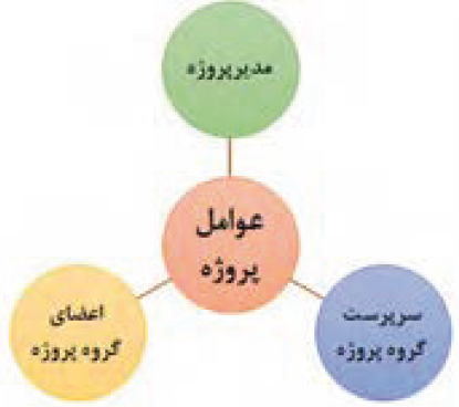 عوامل پروژه: مدیر پروژه+اعضای گروه پروژه+سرپرست گروه پروژه