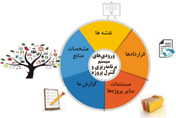 ورودی&zwnj;های سیستم برنامه&zwnj;ریزی و کنترل پروژه