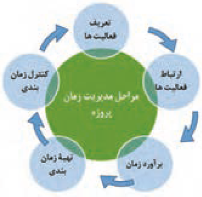 مراحل مدیریت زمان پروژه