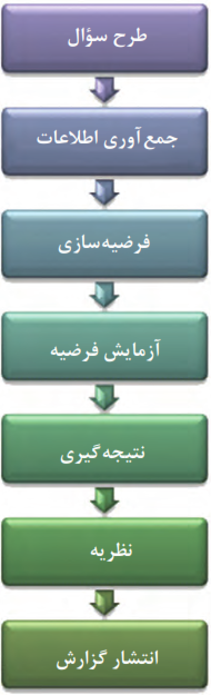 مراحل اصلی روش علمی