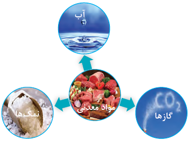 مواد معدنی