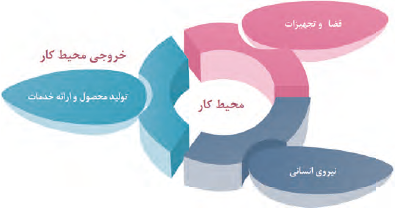 مفهوم محیط کاری
