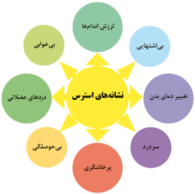 نشانه&zwnj;های استرس: لرزش اندام&zwnj;ها، بی&zwnj;خوابی، بی&zwnj;اشتهایی، تغییر دمای بدن، سردرد، پرخاشگری، بی&zwnj;حوصلگی، دردهای عضلانی، بی&zwnj;خوابی