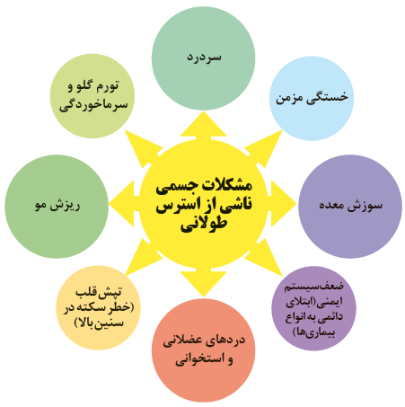 مشکلات جسمی ناشی از استرس طولانی: سردرد، خستگی مزمن، سوزش معده، ضعف سیستم ایمنی (ابتلای دائمی به انواع بیماری&zwnj;ها)، تپش قلب (خطر سکته در سنین بالا)، دردهای عضلانی و استخوانی، ریزش مو، تورم گلو و سرماخوردگی