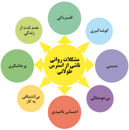 مشکلات روانی ناشی از استرس طولانی: افسردگی، گوشه&zwnj;گیری، بدبینی، بی&zwnj;حوصلگی، بی&zwnj;اشتیاقی به کار، احساس ناامیدی، پرخاشگری، عدم لذت از زندگی