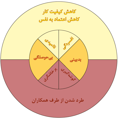 تغییرات ناشی از استرس در محیط کار: کاهش کیفیت کار، کاهش اعتماد به نفس، طرد شدن از طرف همکاران، افسردگی، ناامیدی، بدبینی، بی&zwnj;حوصلگی، گوشه&zwnj;گیری، پرخاشگری