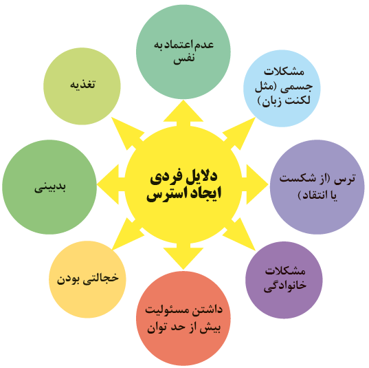 دلایل فردی ایجاد استرس: عدم اعتماد به نفس، مشکلات جسمی (مثل لکنت زبان)، ترس (از شکست یا انتقاد)، مشکلات خانوادگی، خجالتی بودن، داشتن مسئولیت بیش از حد توان، تغذیه، بدبینی