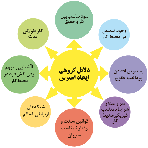 دلایل گروهی ایجاد استرس: نبود تناسب بین کار و حقوق، وجود تبعیض در محیط کار، به تعویق افتادن پرداخت حقوق، سر و صدا و شرایط نامناسب فیزیکی محیط کار، شبکه&zwnj;های ارتباطی ناسالم، قوانین سخت و رفتار نامناسب مدیران، &zwnj;ناآشنایی و مبهم بودن نقش فرد در محیط کار، کار طولانی مدت