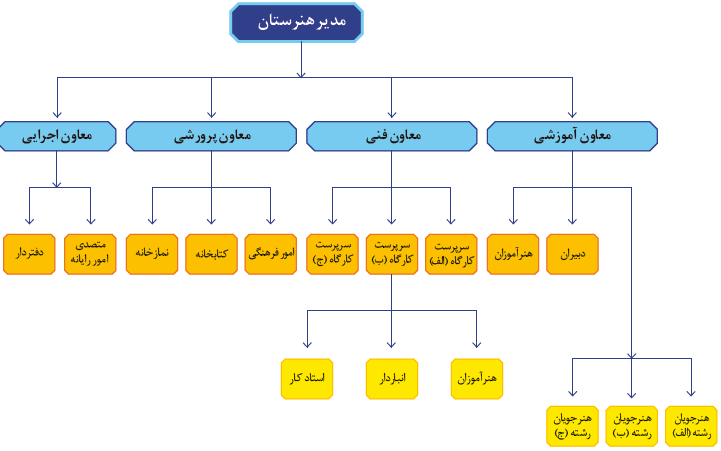 سلسله مراتب در محیط کاری یک هنرستان