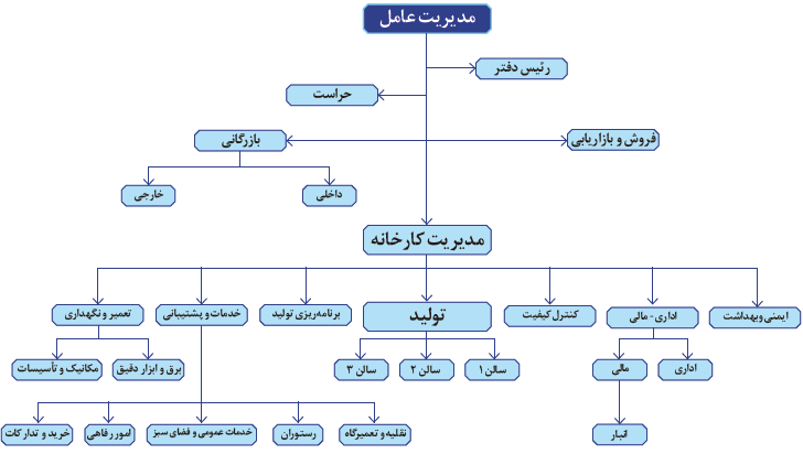 نمونه&zwnj;ای از ارتباطات واحدهای یک کارخانه