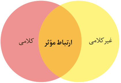 انواع ارتباط