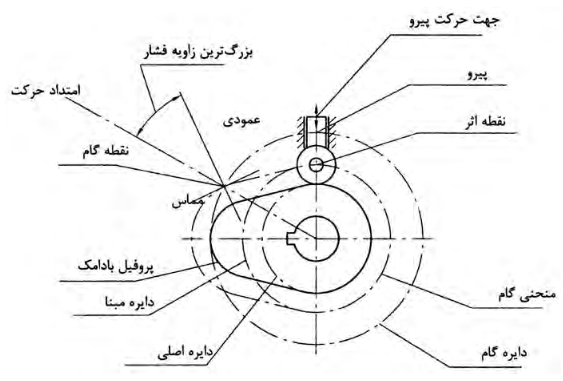 اصطلاحات مورد استفاده در بادامک&zwnj;ها