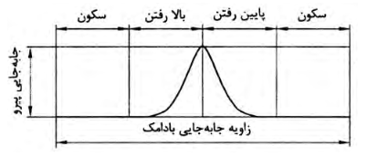 نمودار جابه&zwnj;جایی پیرو
