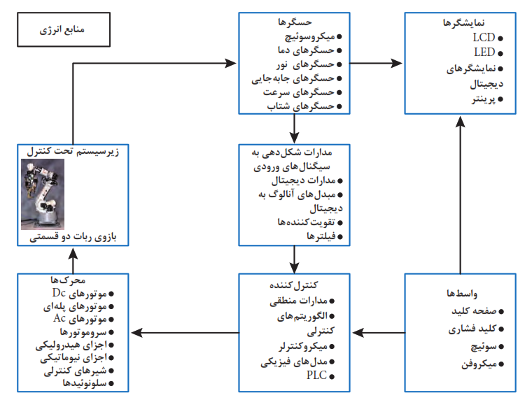 اجرای یک سیستم&zwnj;کنترلی