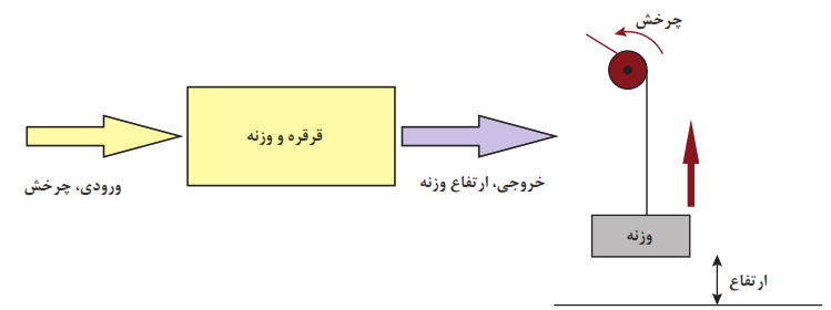 نمودار بلوکی مربوط به زیر سیستم قرقره و وزنه