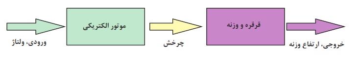 سیستم بالابر الکتریکی که از دو زیر سیستم کوچک&zwnj;تر تشکیل شده است.
