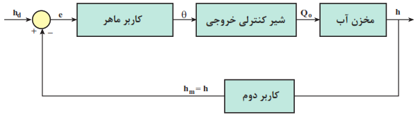 دیاگرام بلوکی کنترل سطح آب مخزن در حالت حلقه بسته