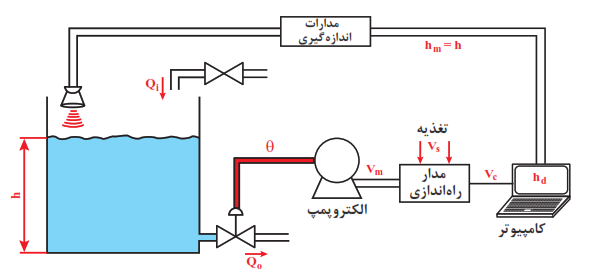 نمایی از سیستم کنترل خودکار (و حلقه بسته) مخزن آب
