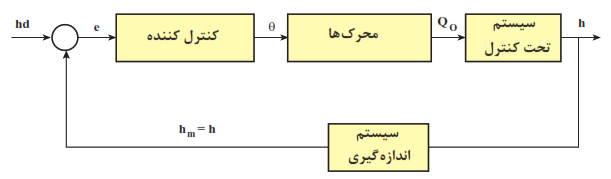 نمودار بلوکی سیستم کنترل خودکار (و حلقه بسته) مخزن آب