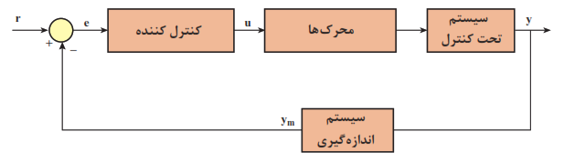 نمودار بلوکی سیستم کنترل خودکار حلقه بسته