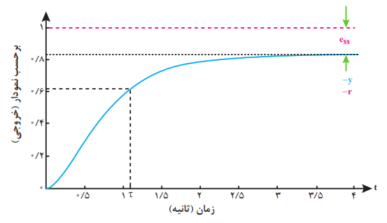  پاسخ خروجی فوق میرا