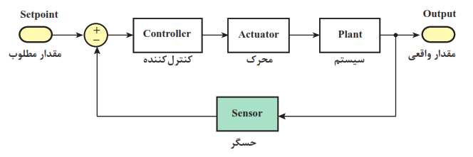 نقش حسگر در یک حلقۀ کنترلی