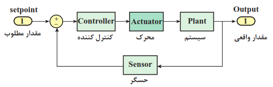  نقش محرک در یک حلقۀ کنترلی