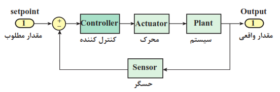 نقش کنترل&zwnj;کننده در یک حلقۀ کنترلی