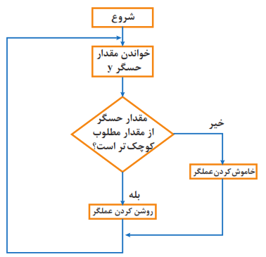 الگوریتم کنترل&zwnj;کنندۀ روشن/خاموش