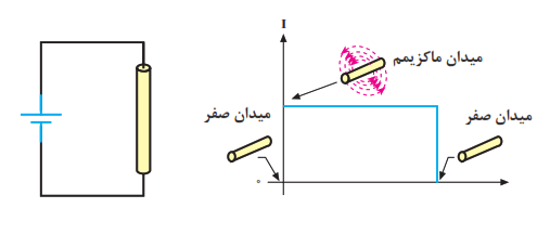 میدان مغناطیسی ایجاد شده به&zwnj;وسیلۀ جریان مستقیم
