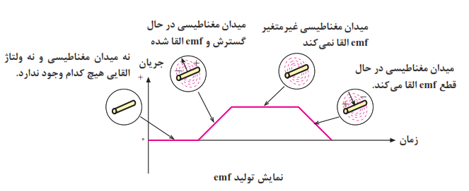  نمایش تولید emf