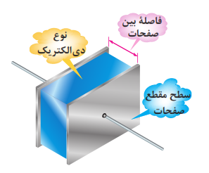 نمای یک خازن مسطح ساده