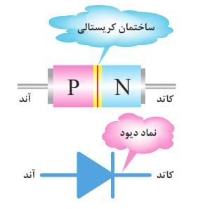 نمای مداری دیود+نماد دیود