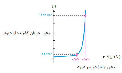 منحنی مشخصه دیود