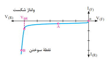  منحنی مشخصه دیود در بایاس معکوس