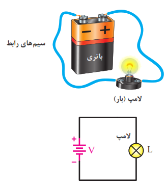 باتری و لامپ در یک مدار بسته 